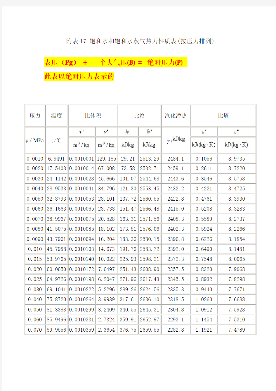 饱和蒸汽的汽化潜热查询表