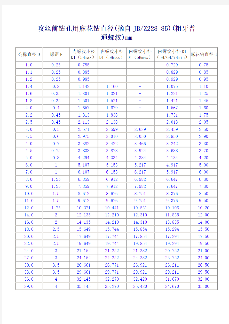 攻丝前钻孔用麻花钻直径