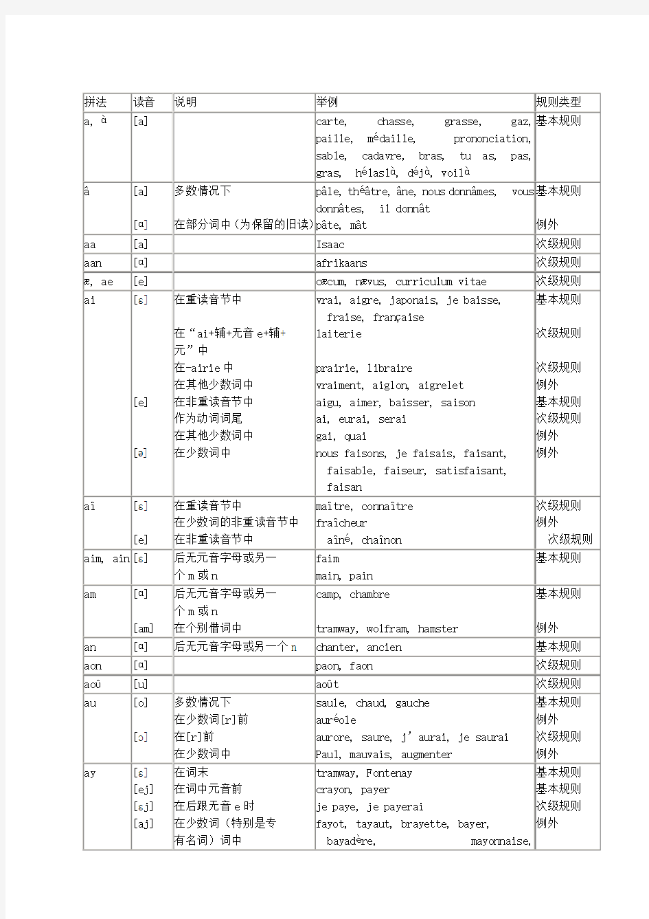 法语读音规则