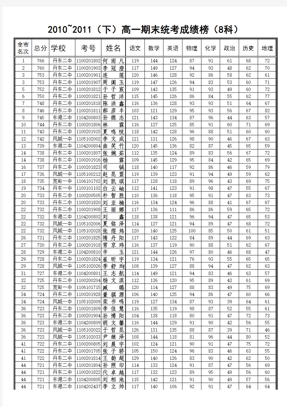 2010-2011(下)高一期末成绩