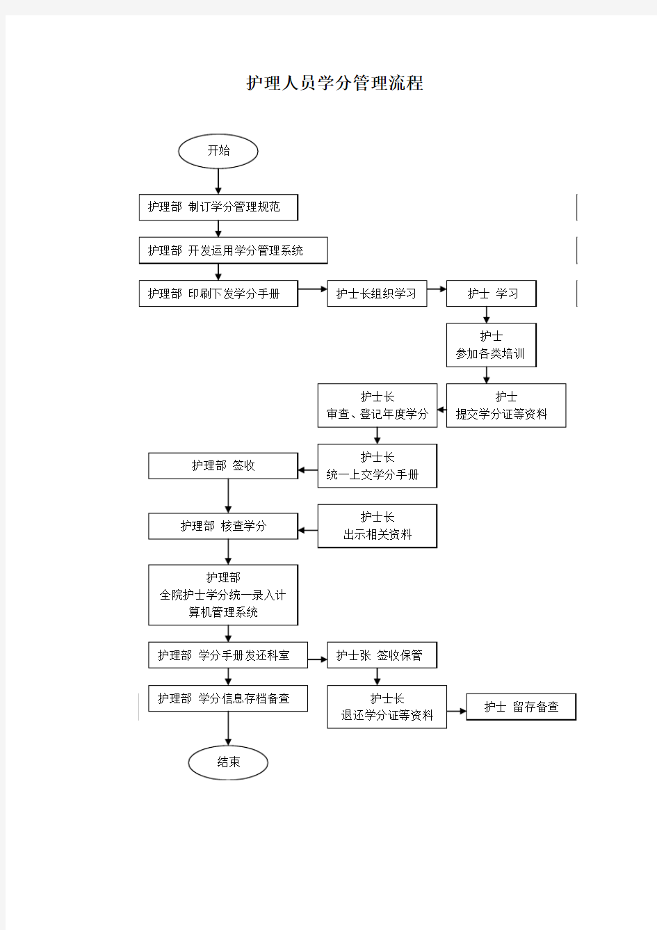 护理人员学分管理流程