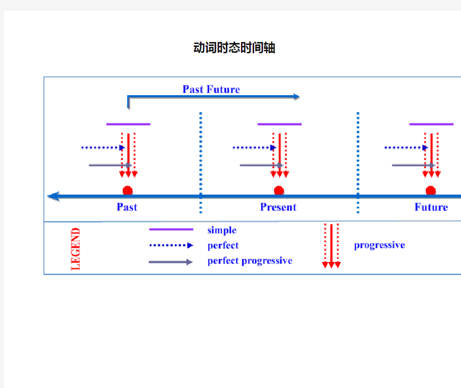 高考英语动词时态时间轴