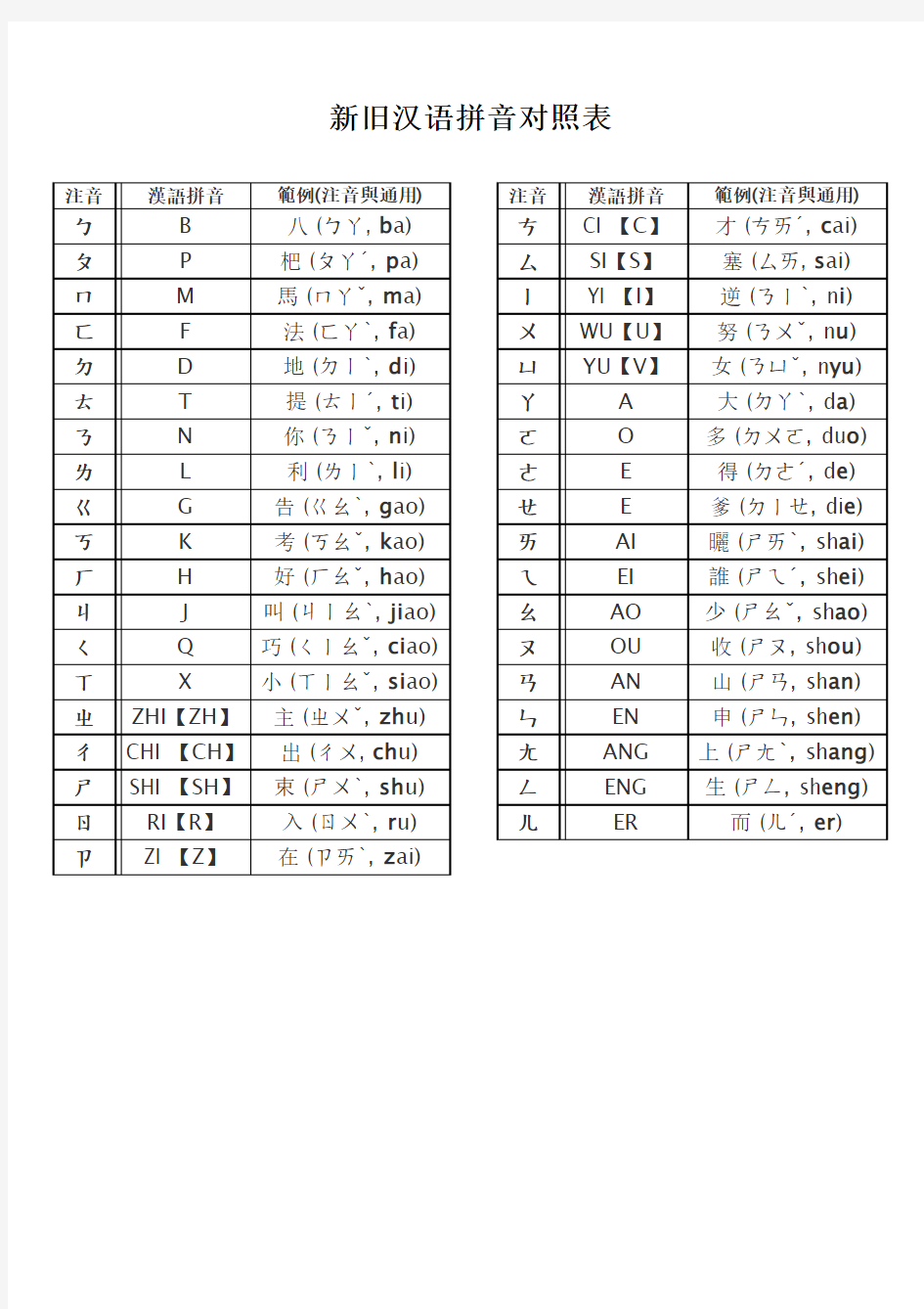 新旧汉语拼音对照表