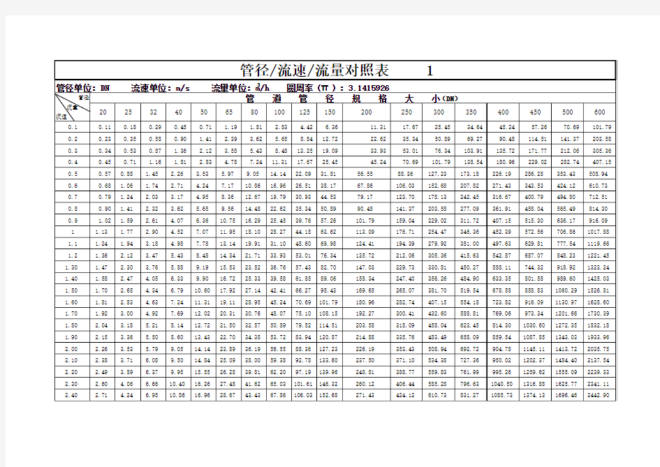 管径流速流量对照表计算