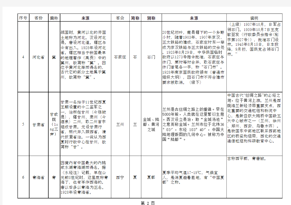 全国各省份及其省会简称、别称及其来源