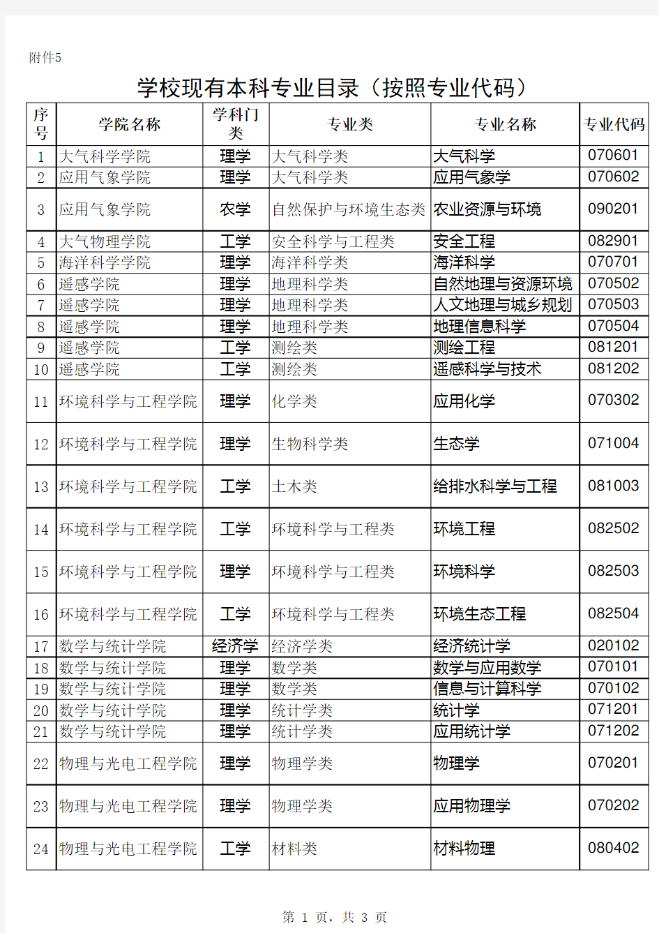 南京信息工程大学现有本科专业目录(按学院划分)