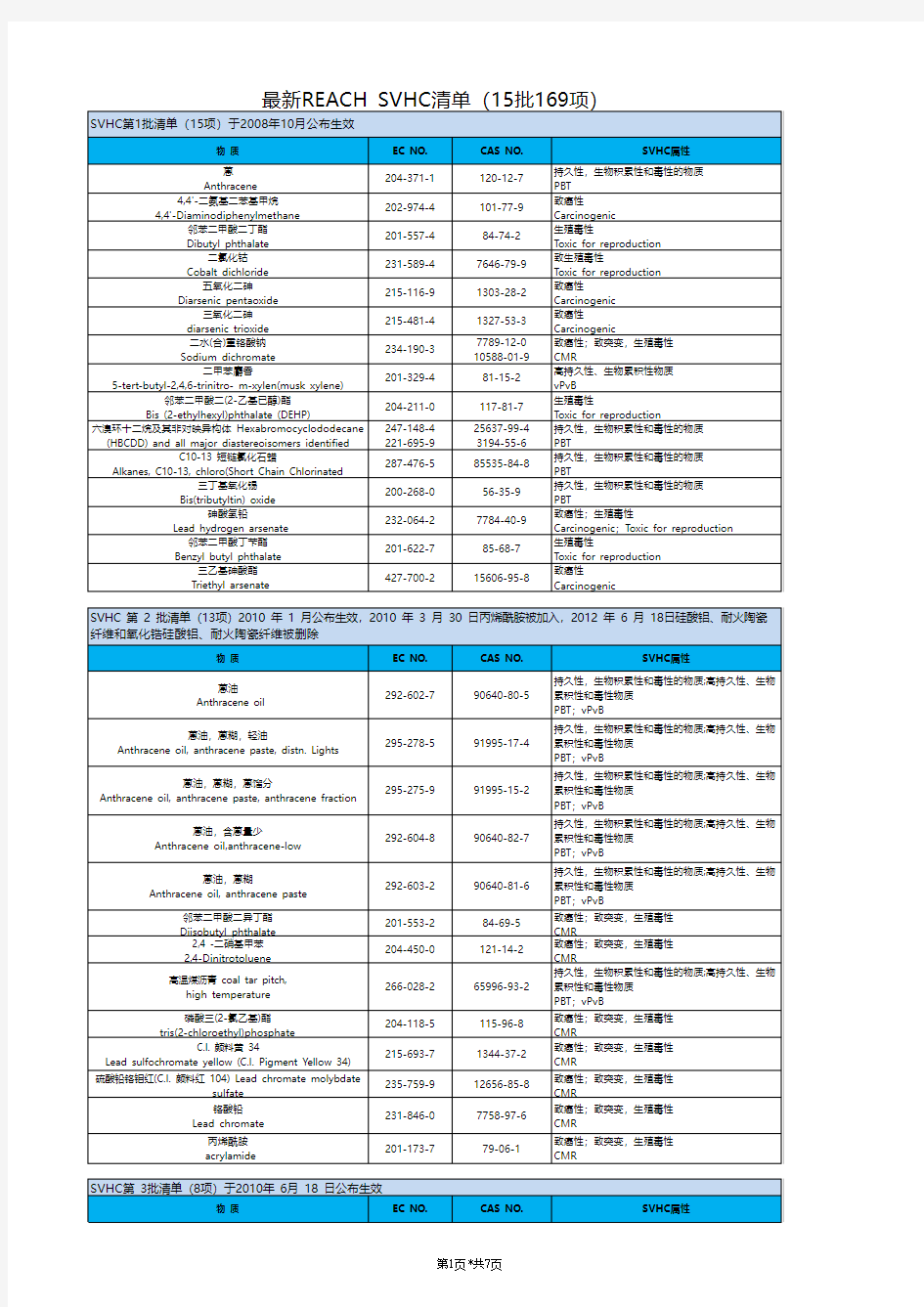 2016最新REACH-SVHC清单169项