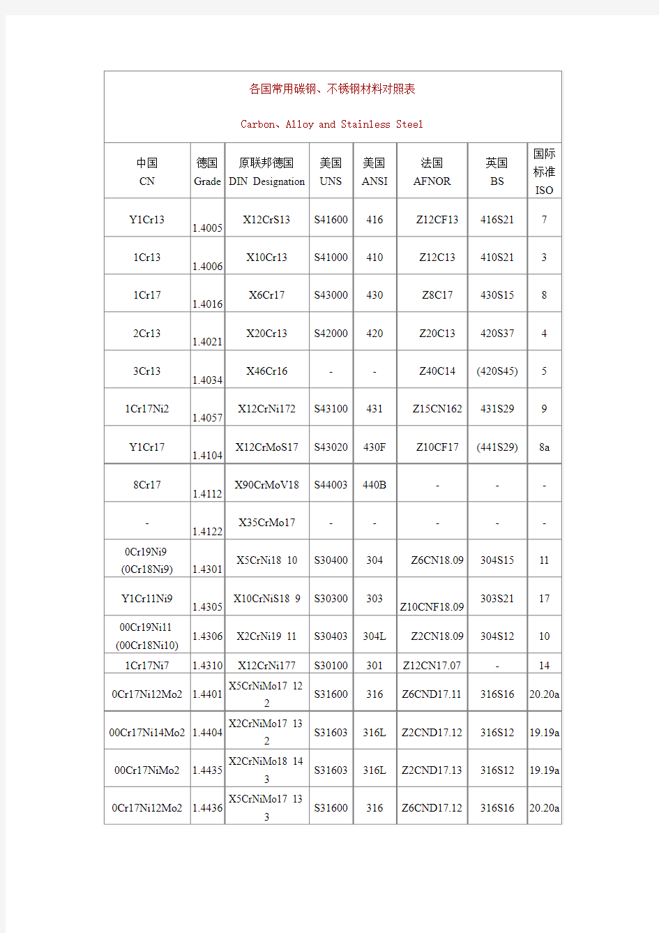 各国常用碳钢、不锈钢材料对照表Carbon、Alloy and Stainless Steel