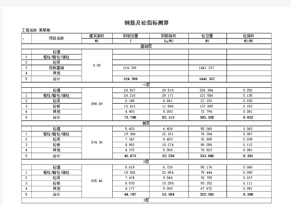 某某楼工程(框架剪力墙结构32层)-钢筋及砼指标测算表