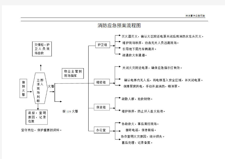 消防、停水停电应急预案流程图