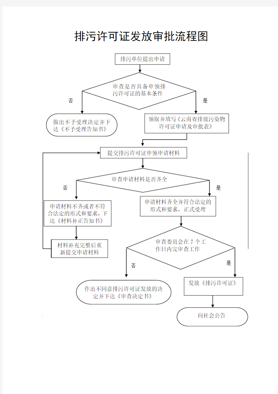 排污许可证核发审批流程图(规范)