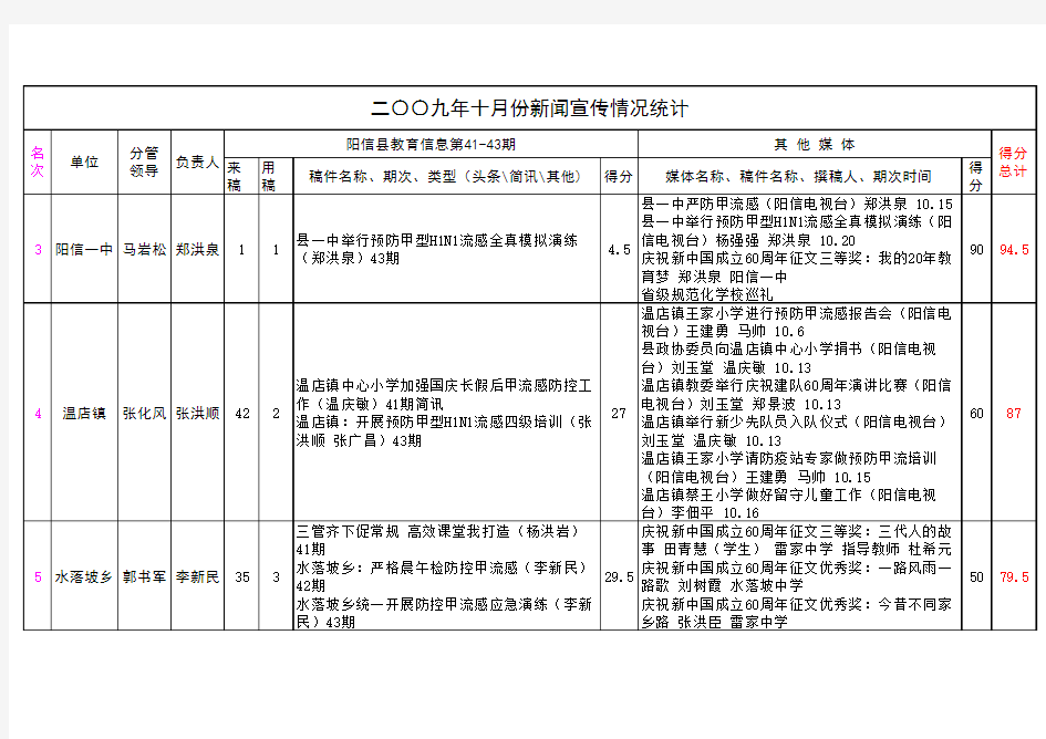 信息通报表(10月)