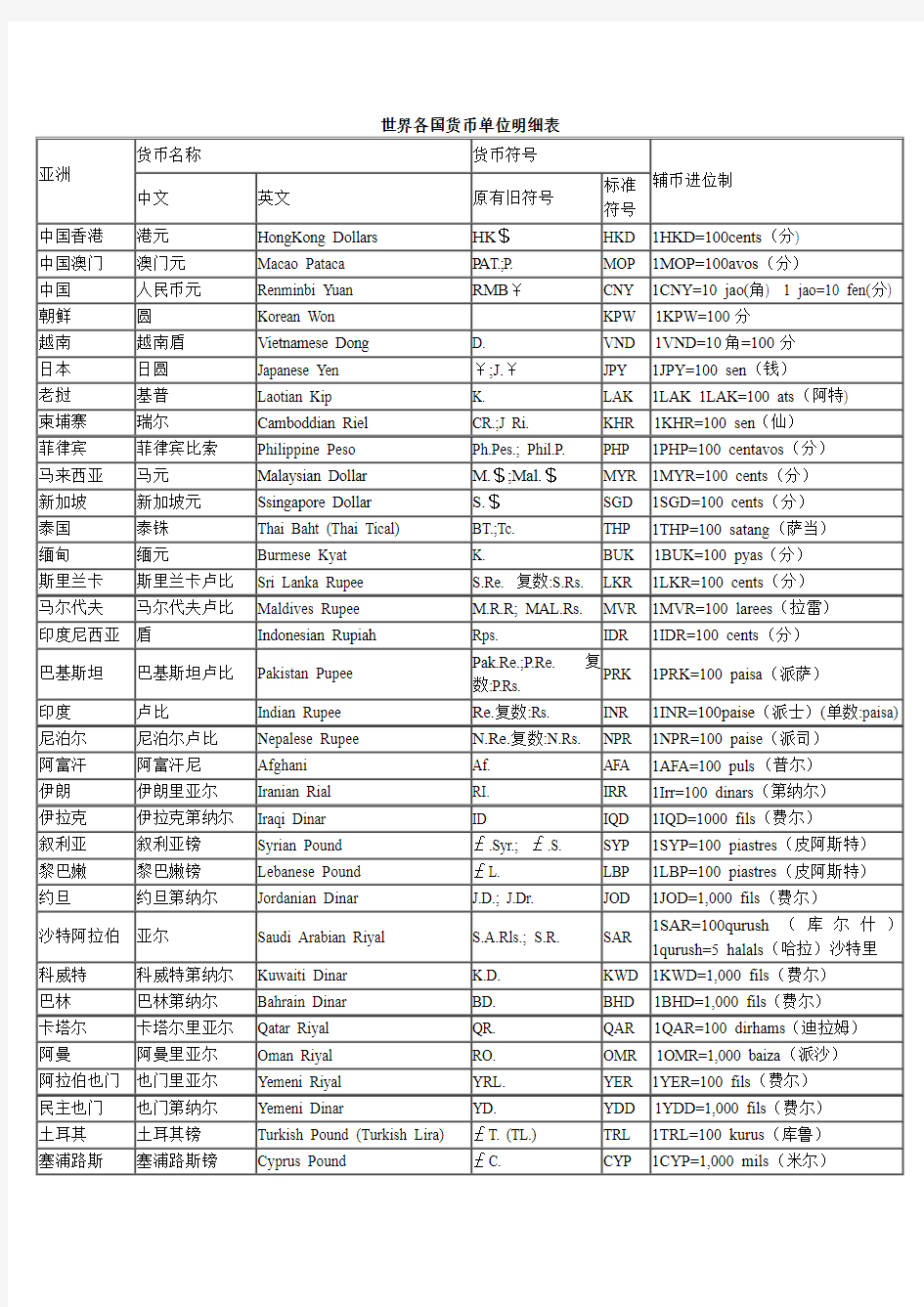 世界各国货币单位