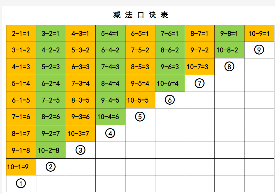 10以内加减乘法口诀表(精排版,A4直接打印)