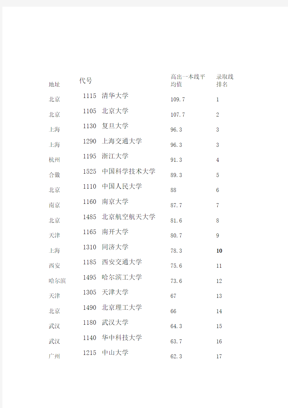 985高校在河南录取线排名