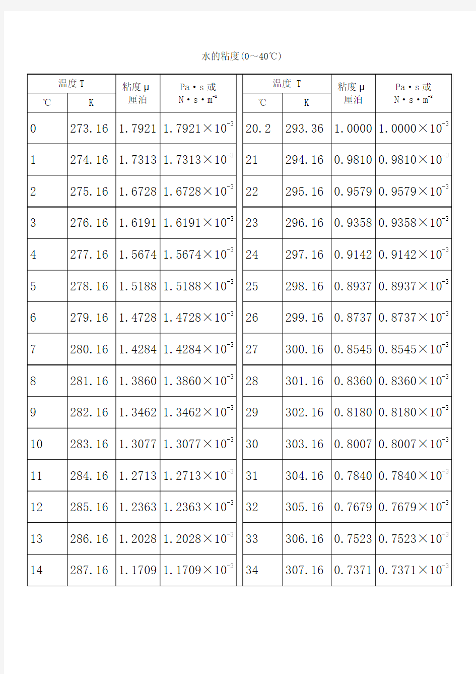 水的粘度0-40℃