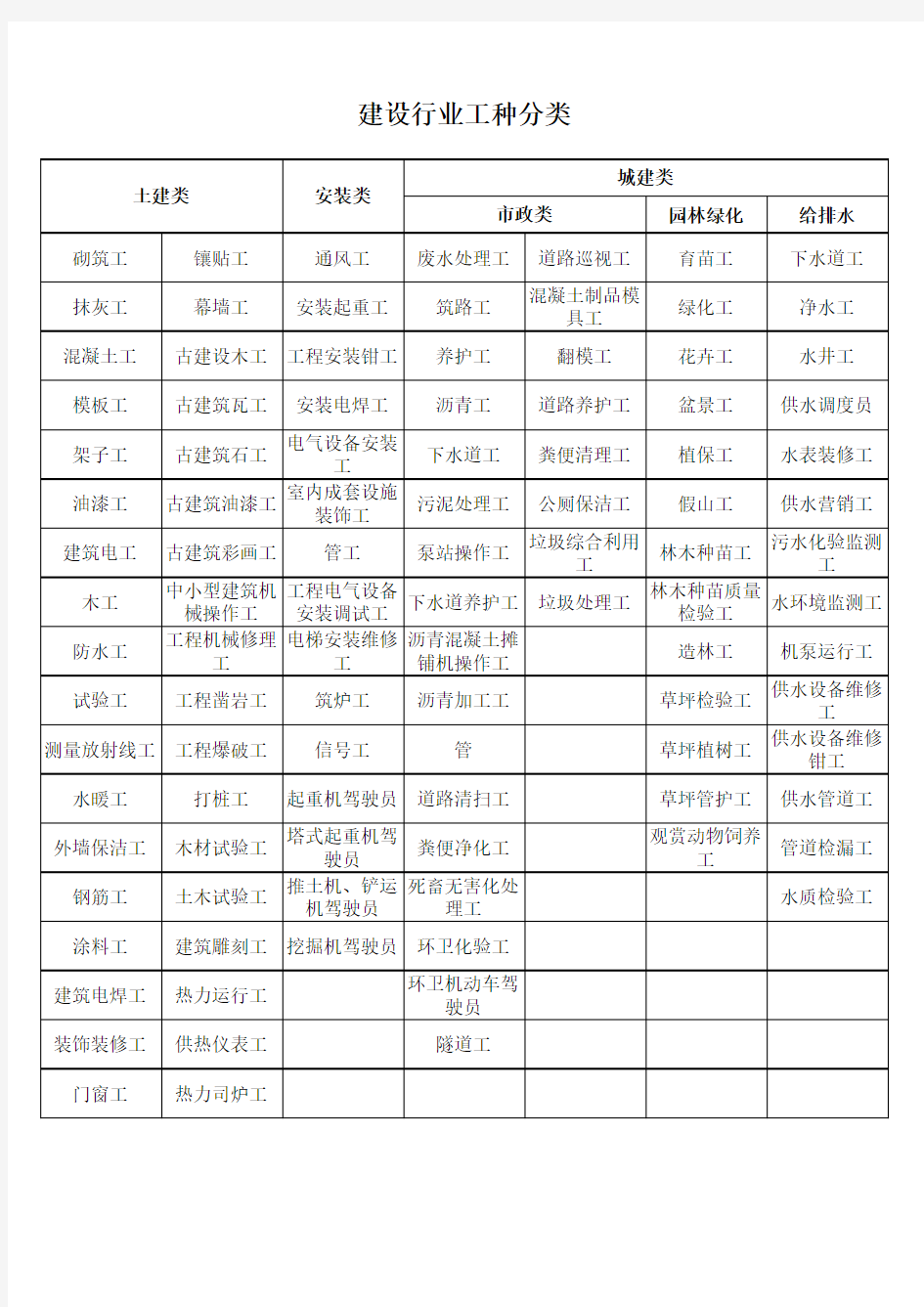 建设行业工种分类(中级)