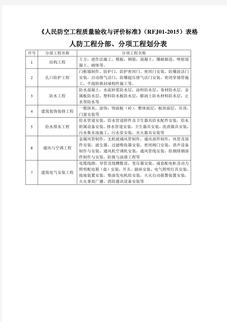 《人民防空工程质量验收与评价标准》(RFJ01-2015)表格