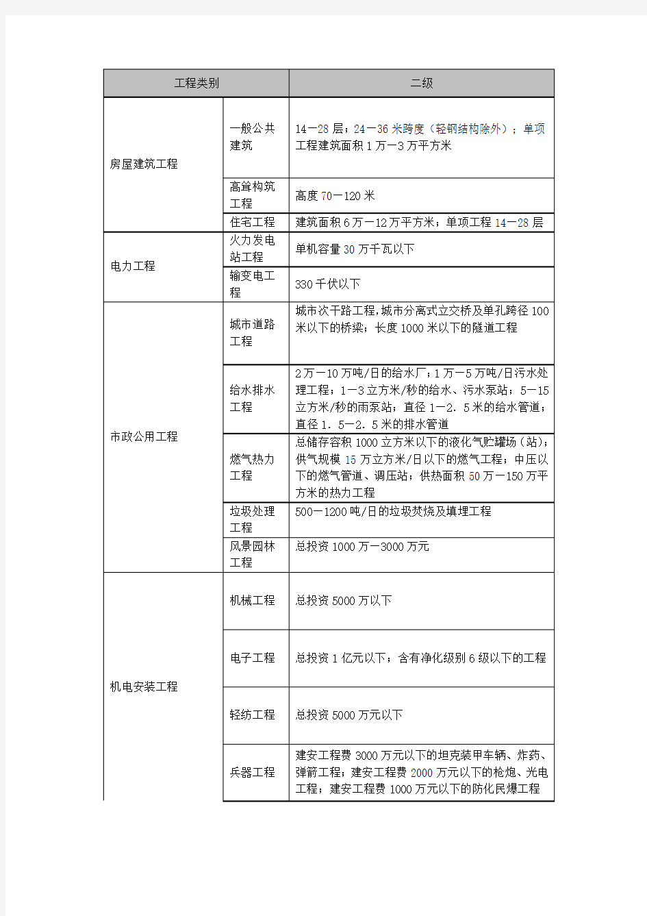 二级工程项目说明表