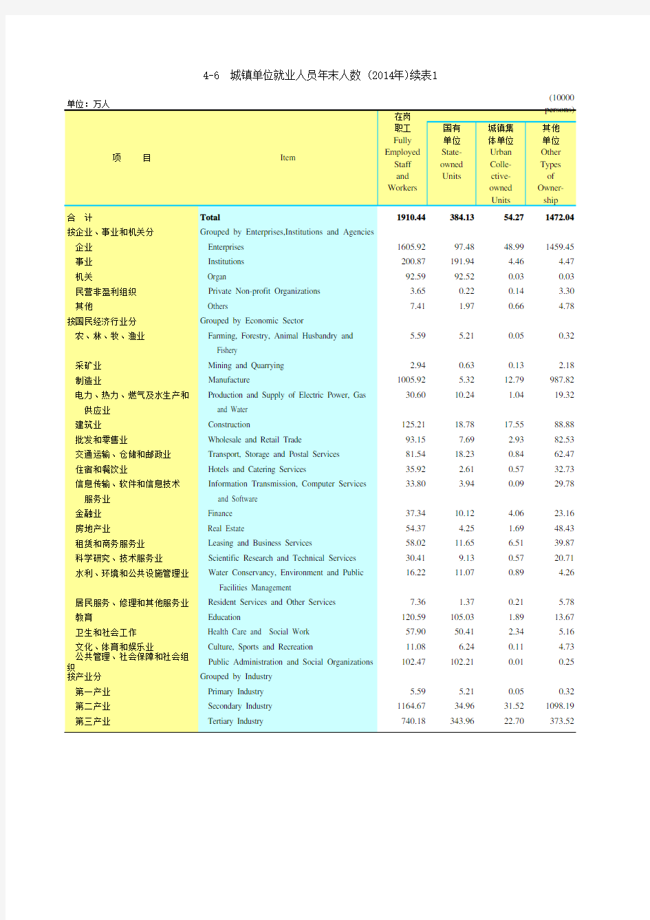 广东统计年鉴2015社会经济发展指标：城镇单位就业人员年末人数(2014年)续表1