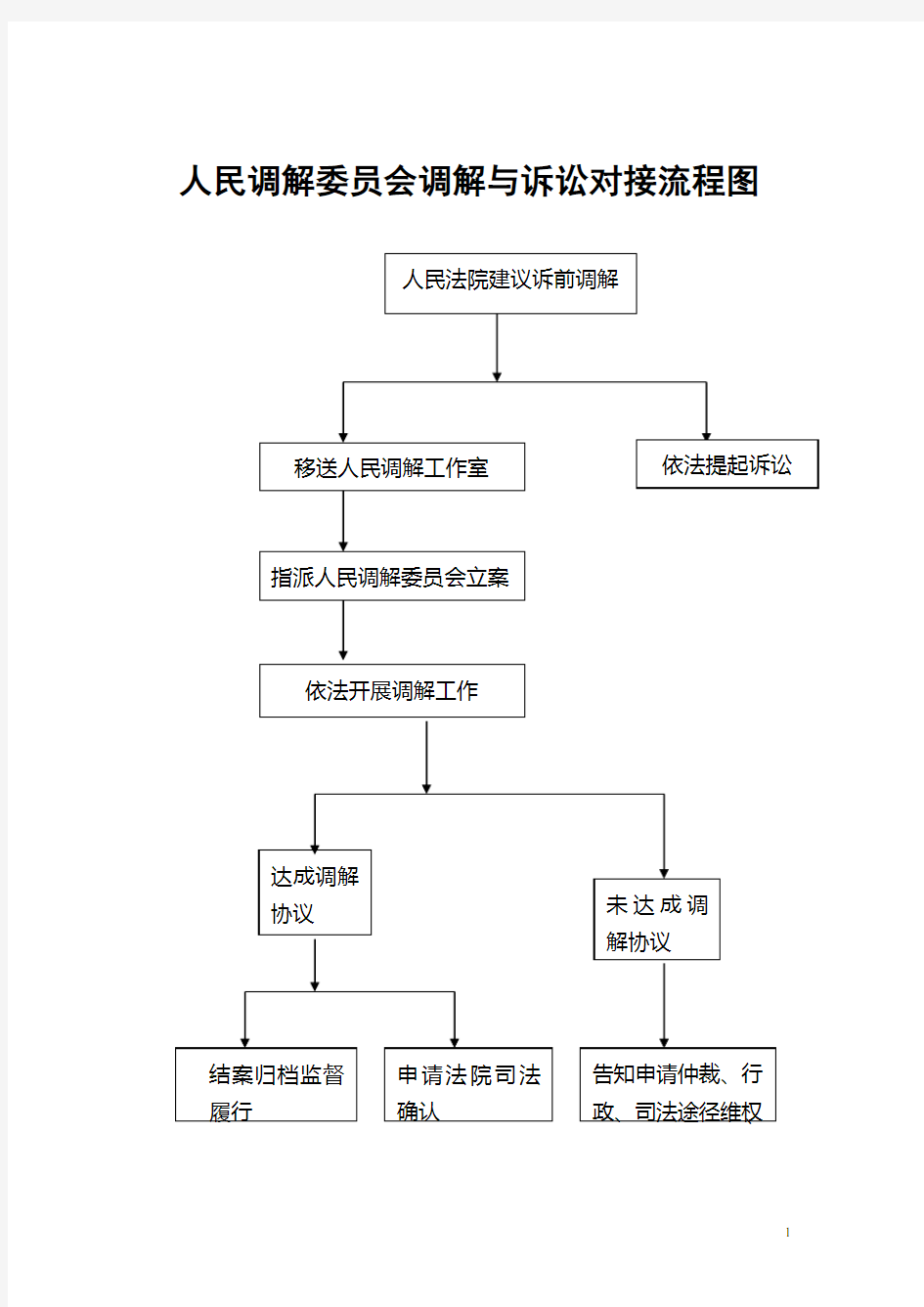 人民调解委员会调解与诉讼对接流程图