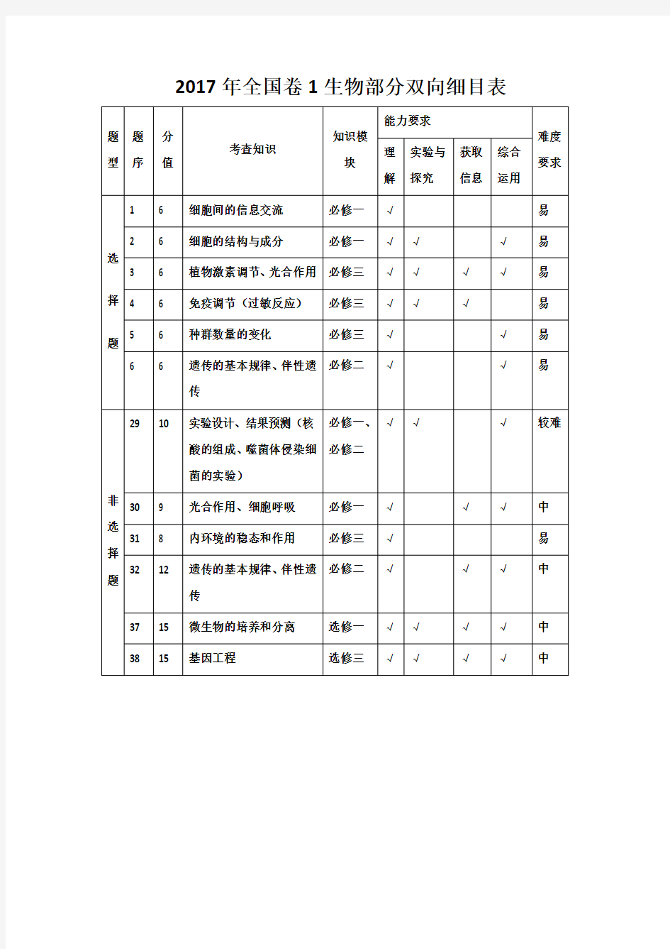 生物2012--2017年全国新课标卷(生物)双向细目表