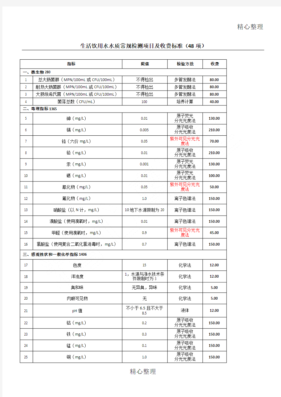 生活饮用水水质常规检测项目及收费准则项