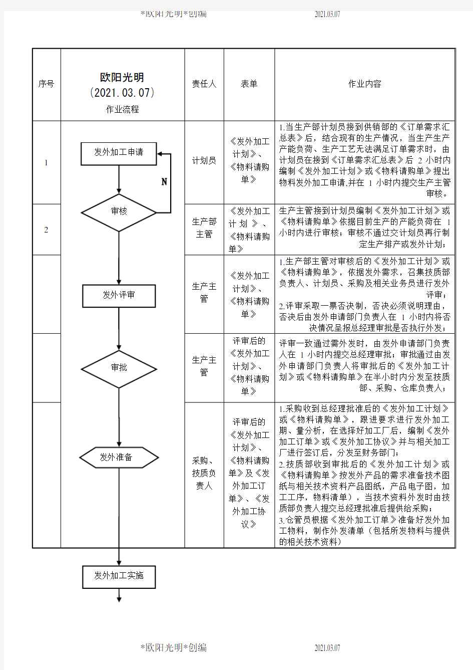 2021年外发加工作业流程