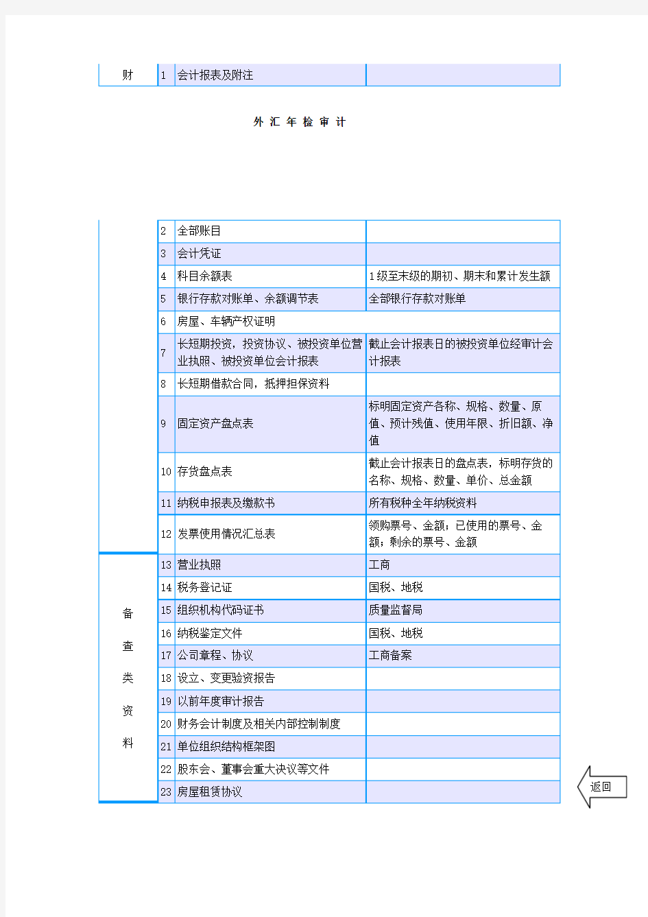 各种审计资料所需清单