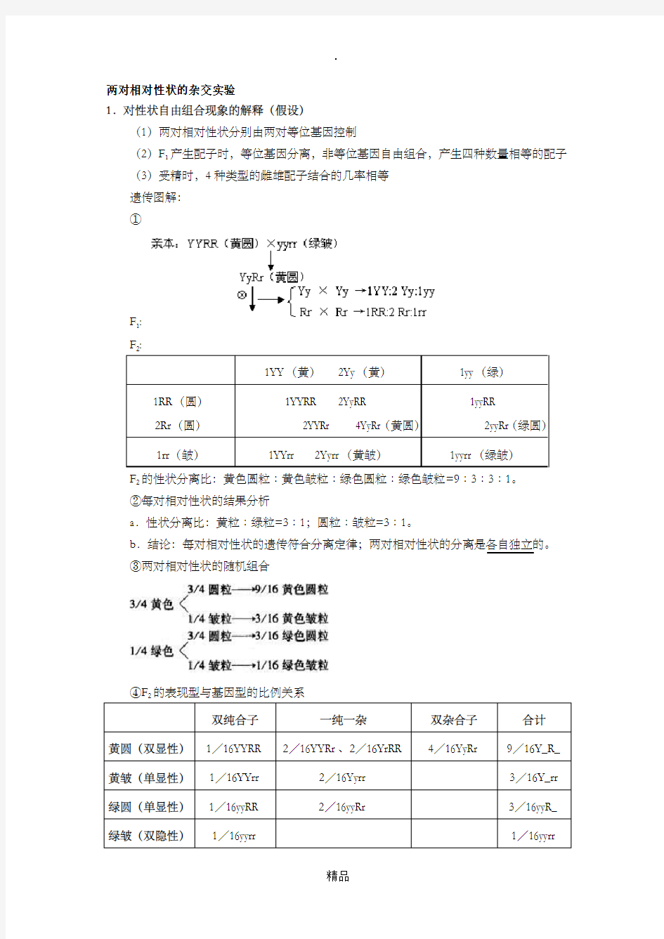 高中生物自由组合定律知识点总结