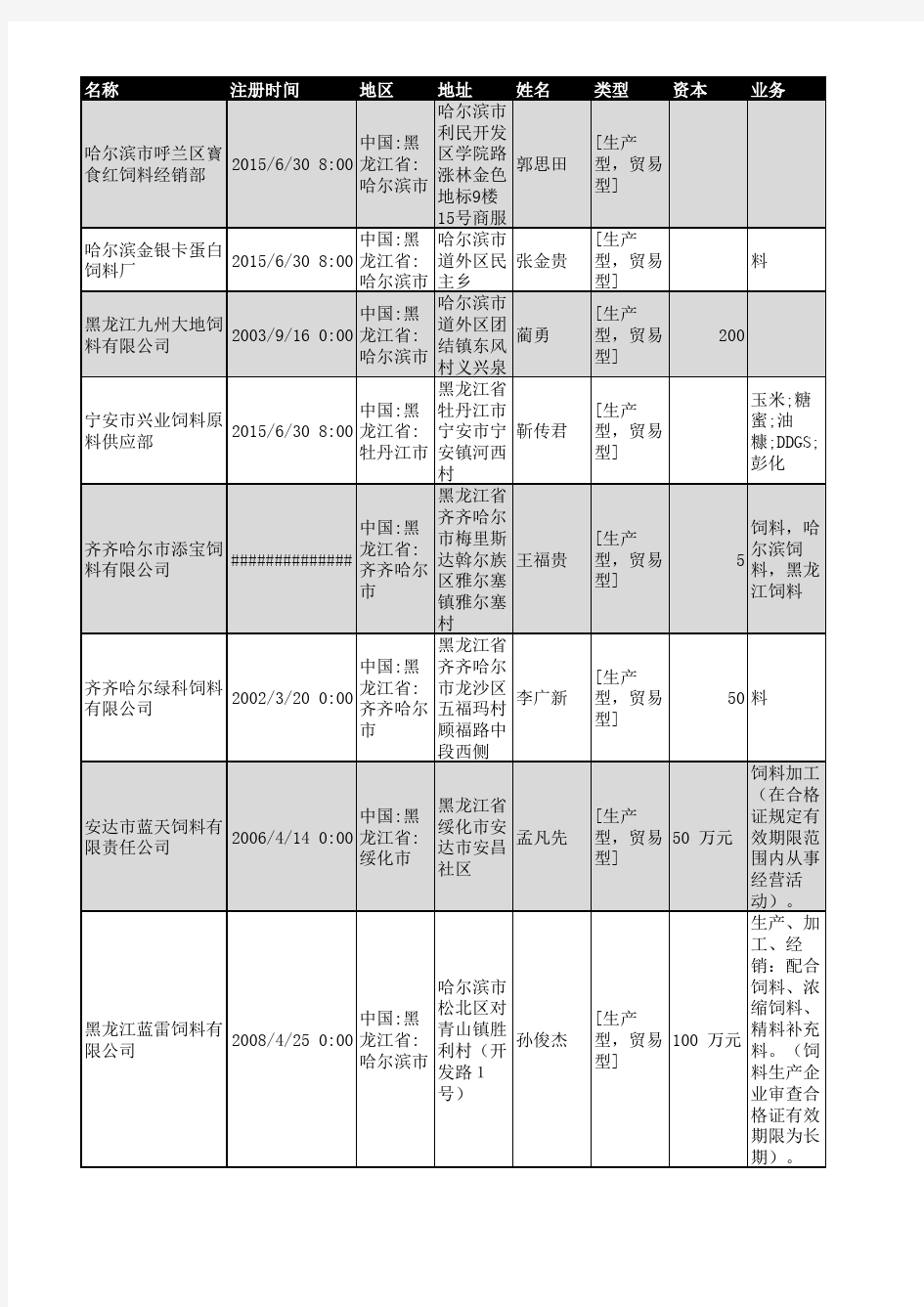 2018年黑龙江省饲料行业企业名录489家