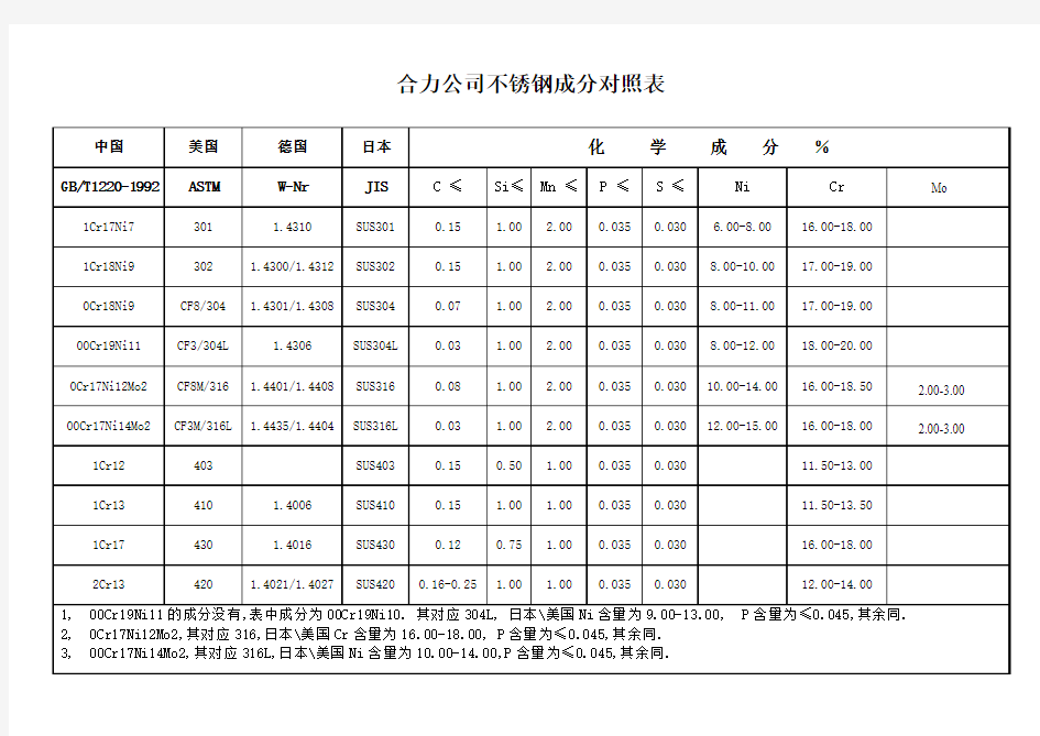 不锈钢成分即牌号对照表