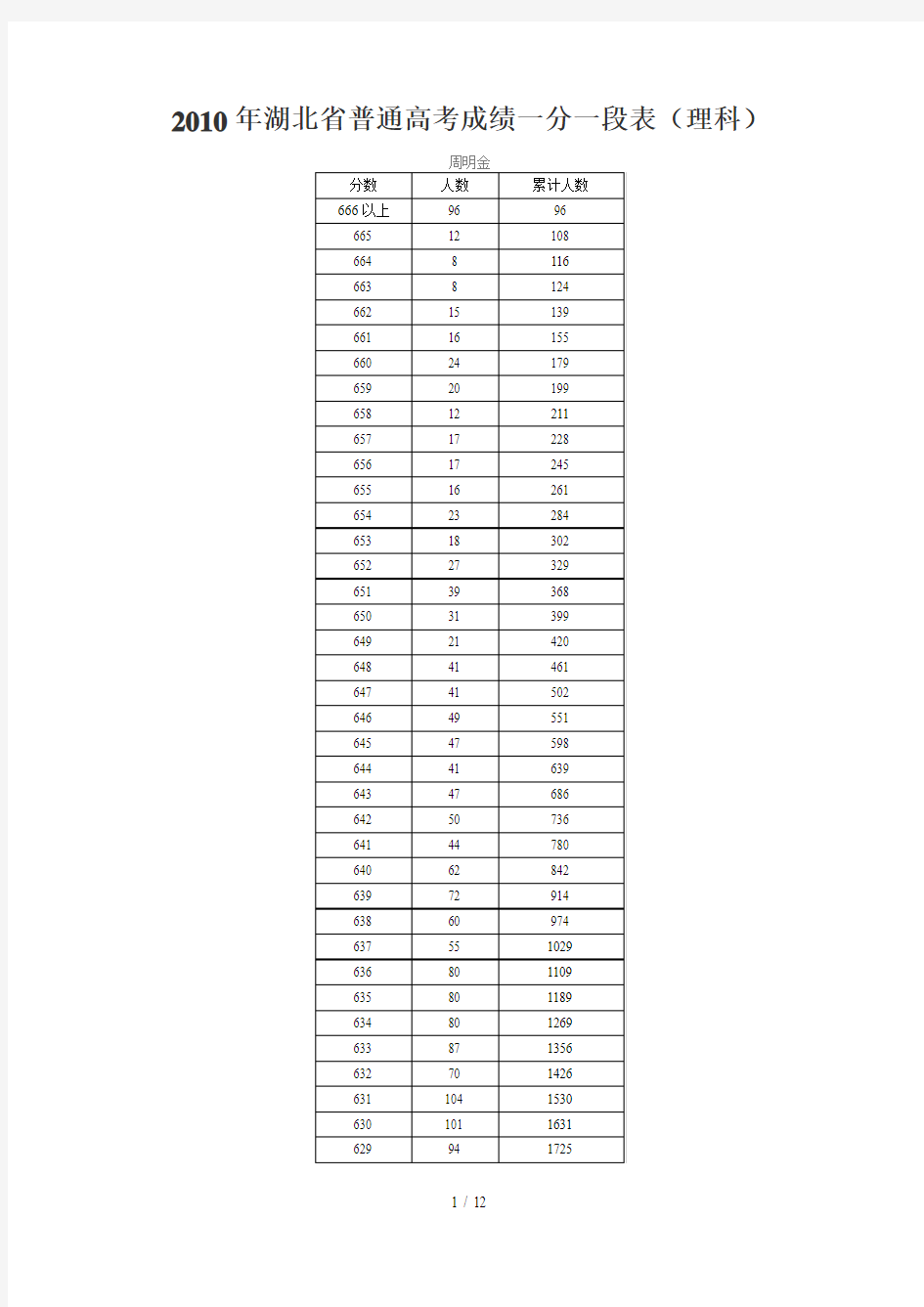 2015年湖北省普通高考成绩一分一段表(理科)