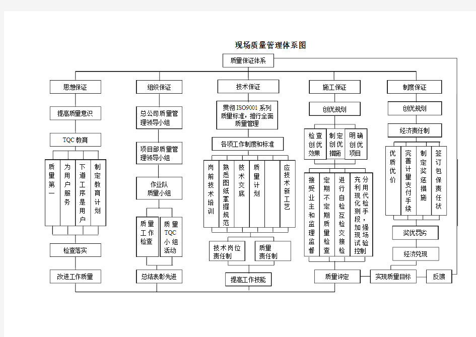 工程项目施工现场质量管理体系图