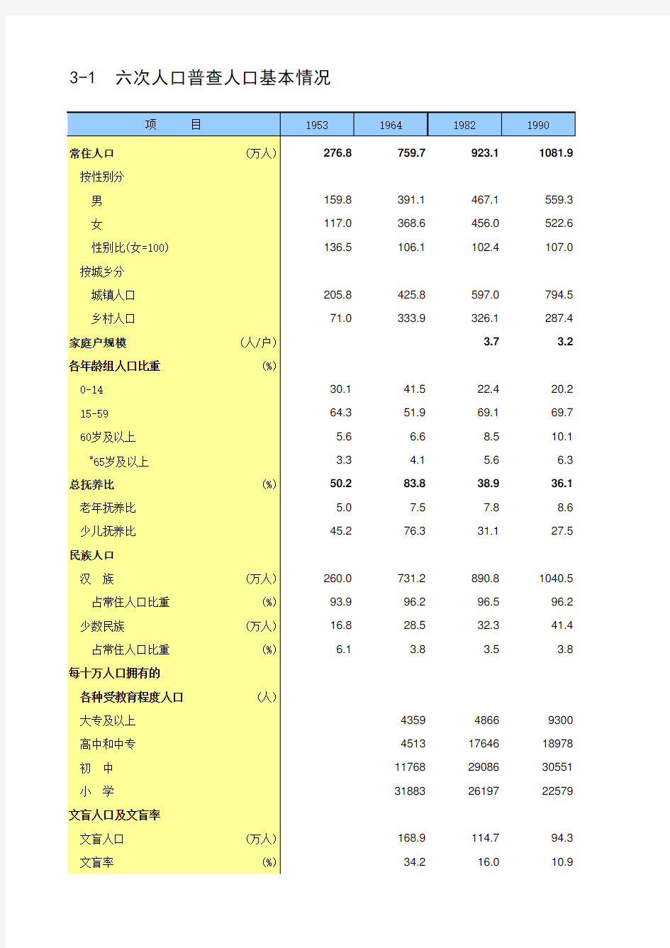 北京社会经济发展指标统计年鉴2016：3-1  六次人口普查人口基本情况