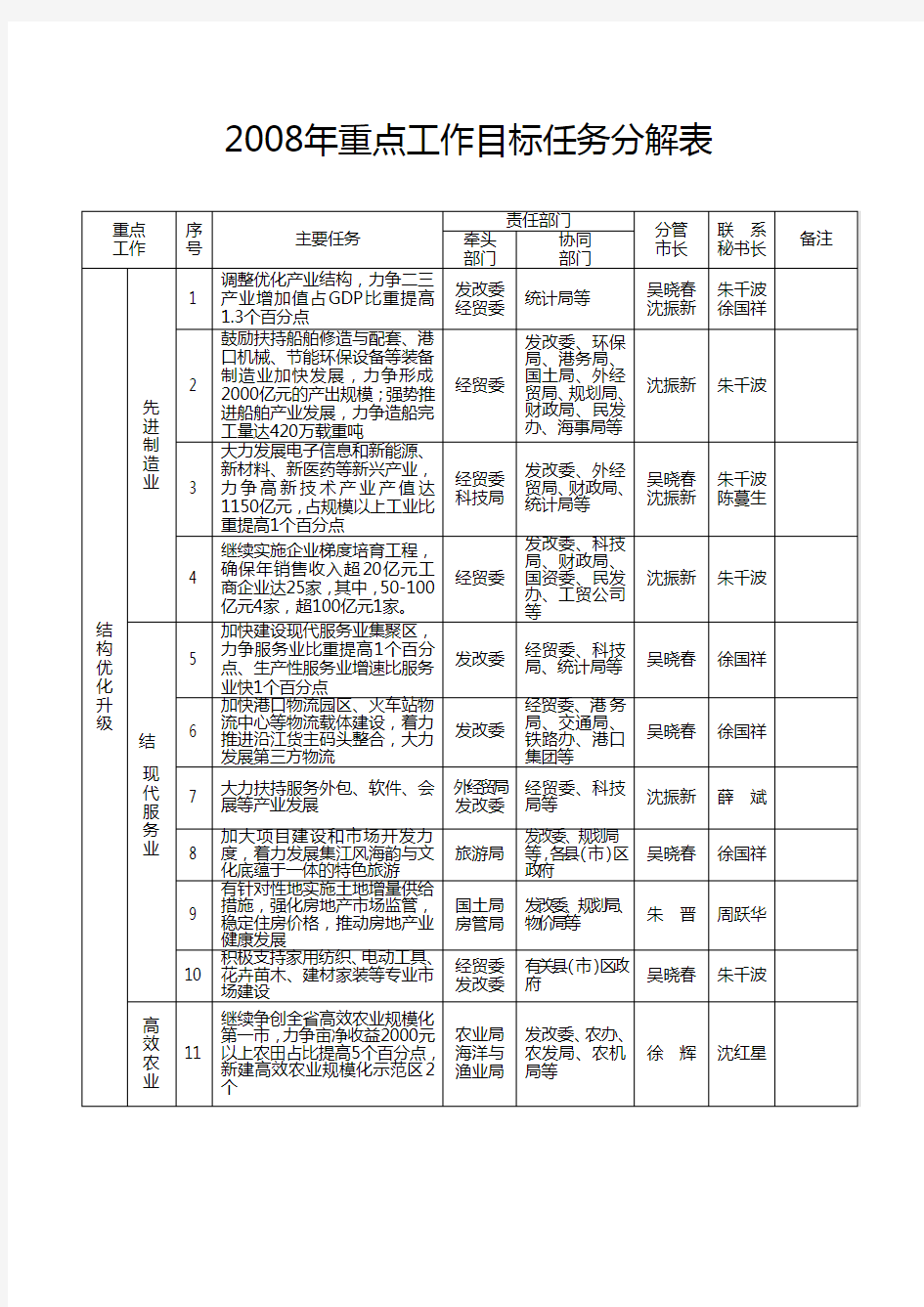 重点工作目标任务分解表