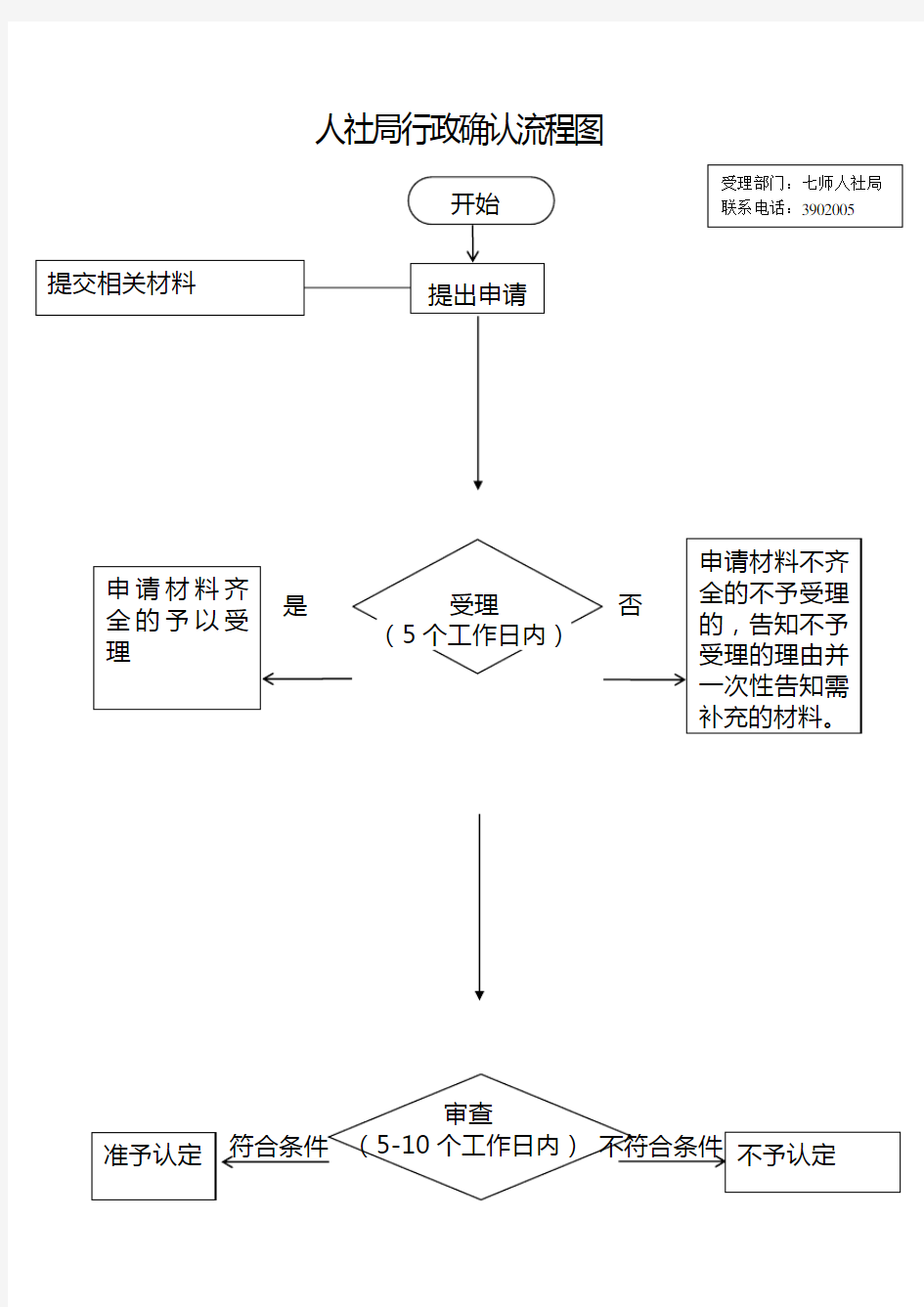 人社局行政确认流程图