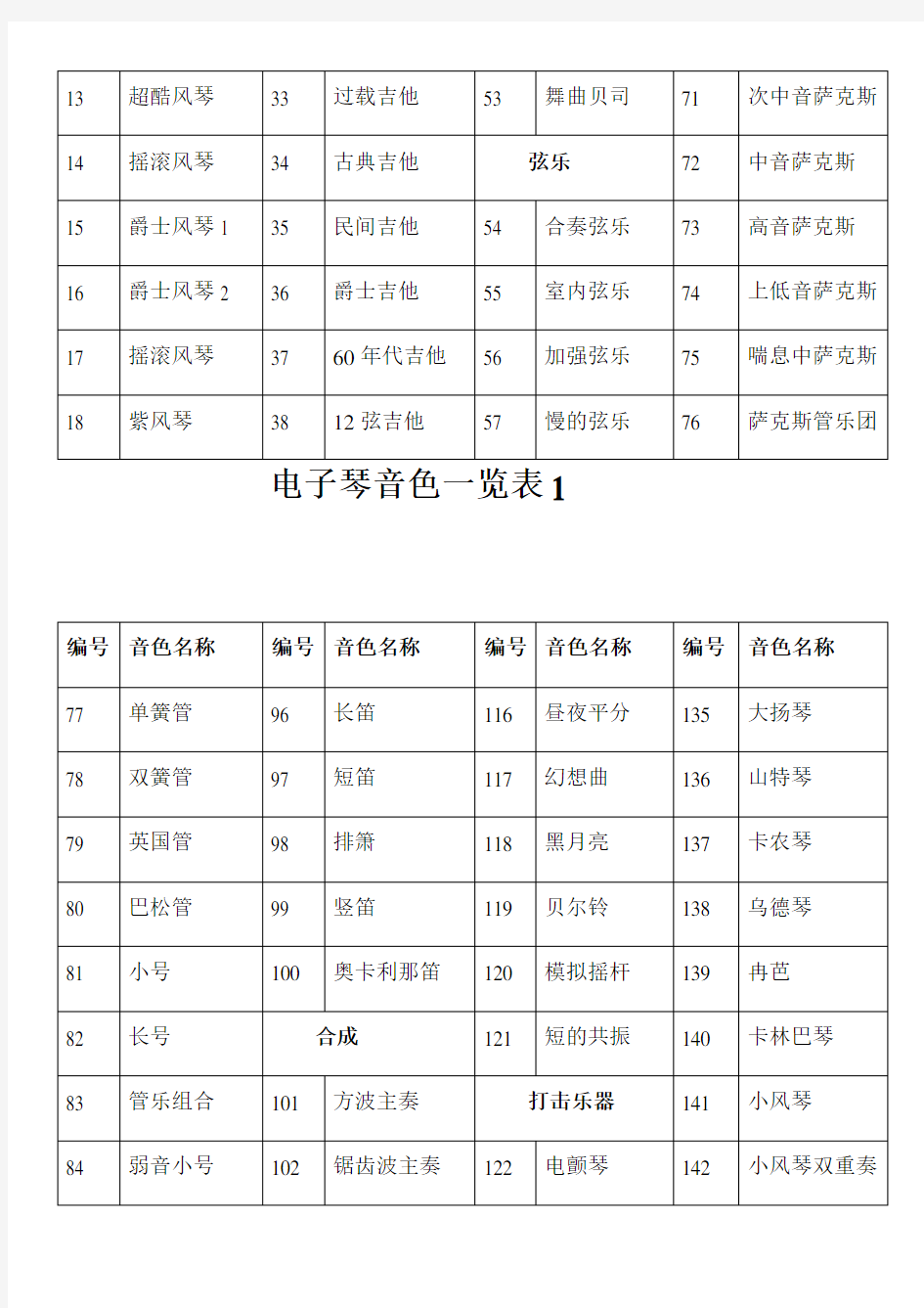 雅马哈psre电子琴音色中文一览表
