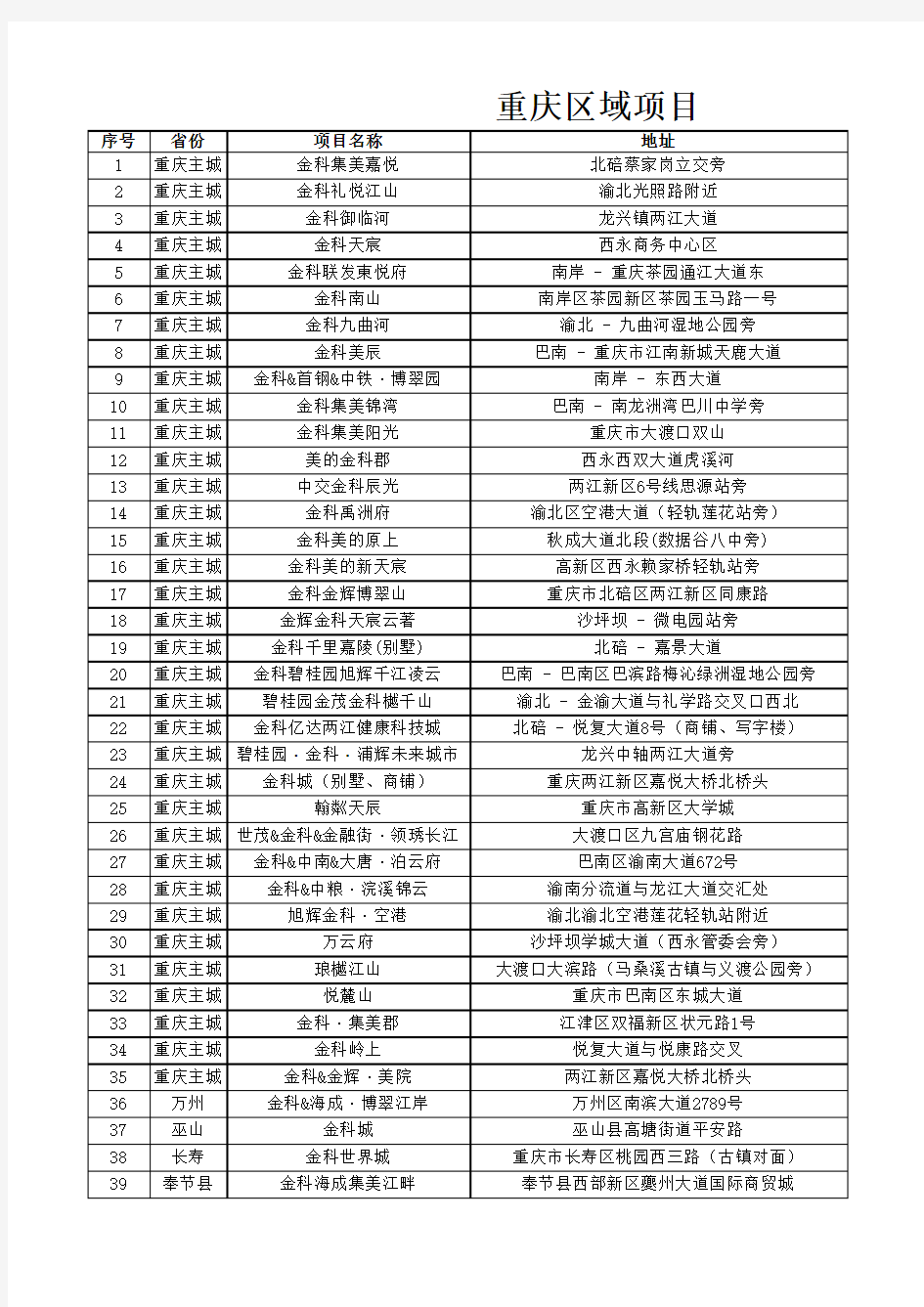 金科地产(西南、西北、华中、华东)2019-2021年项目汇总