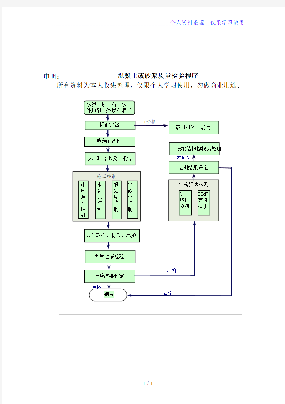 混凝土和砂浆质量检验程序