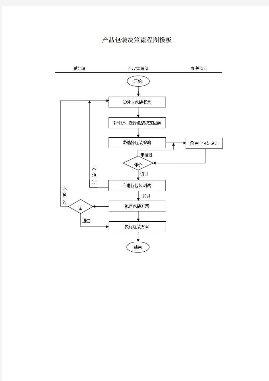 产品包装决策流程图模板