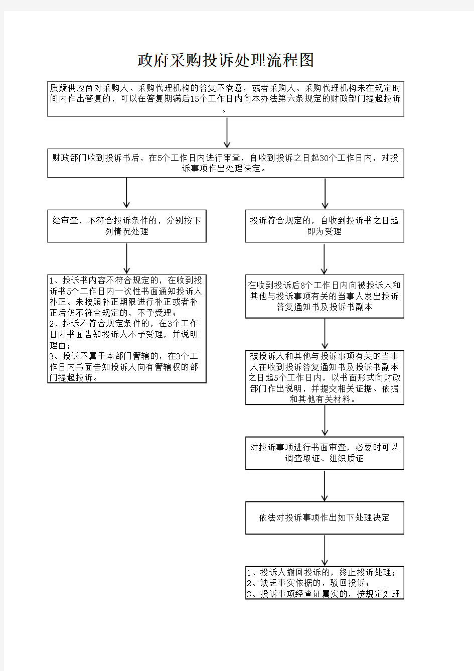 政府采购投诉处理流程图