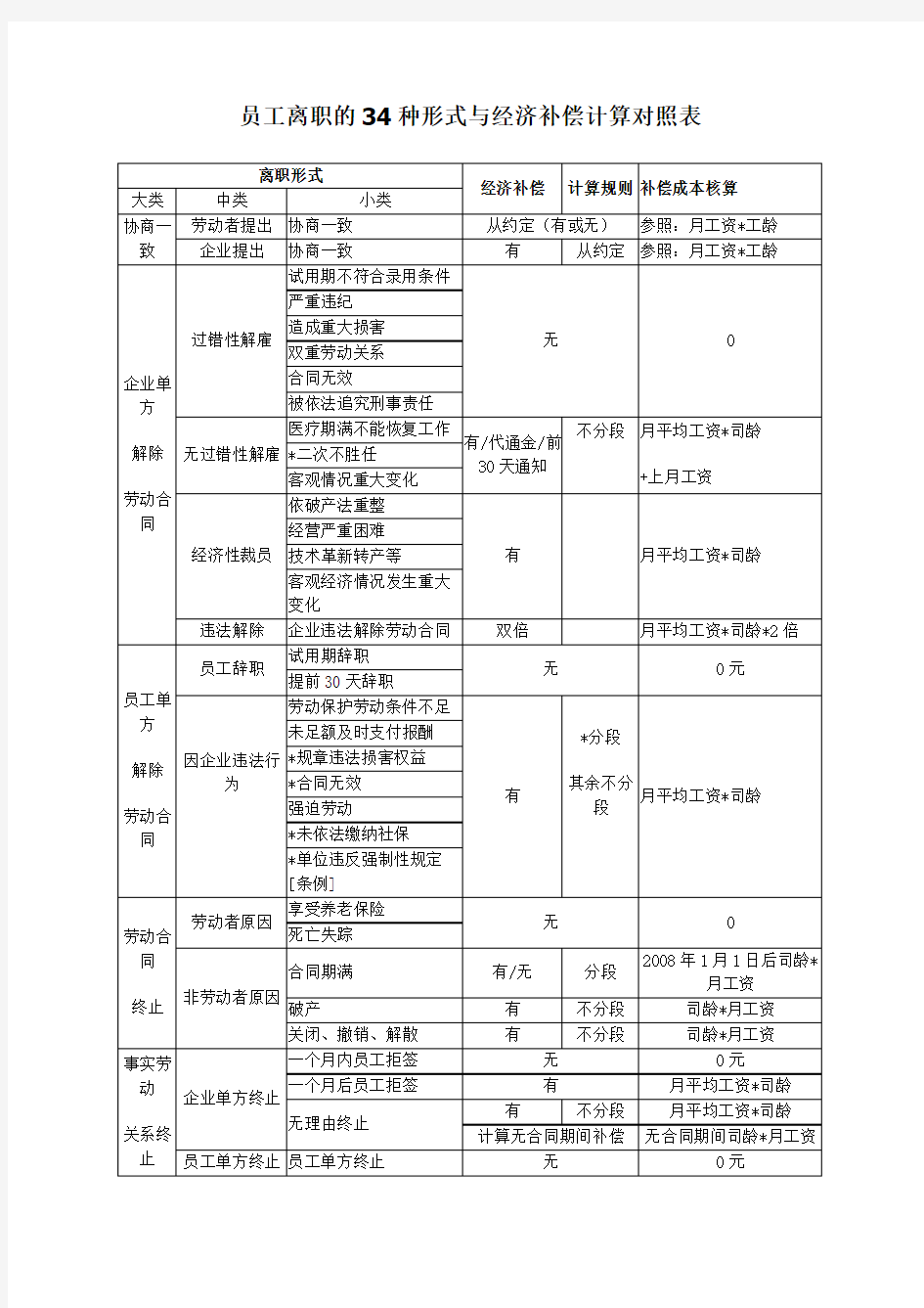 员工离职的34种形式与经济补偿计算对照表