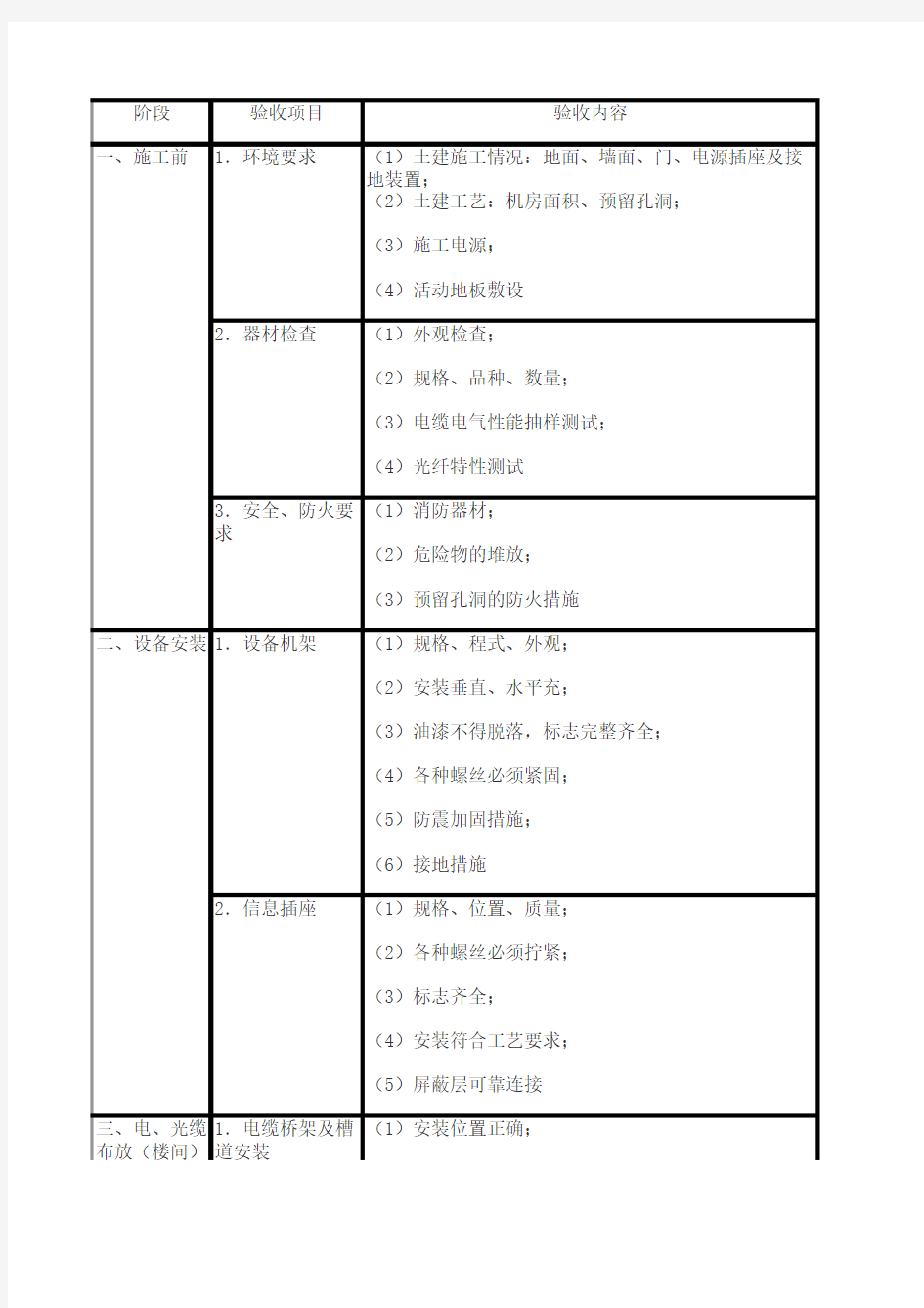 综合布线系统工程验收项目及内容表格.xls