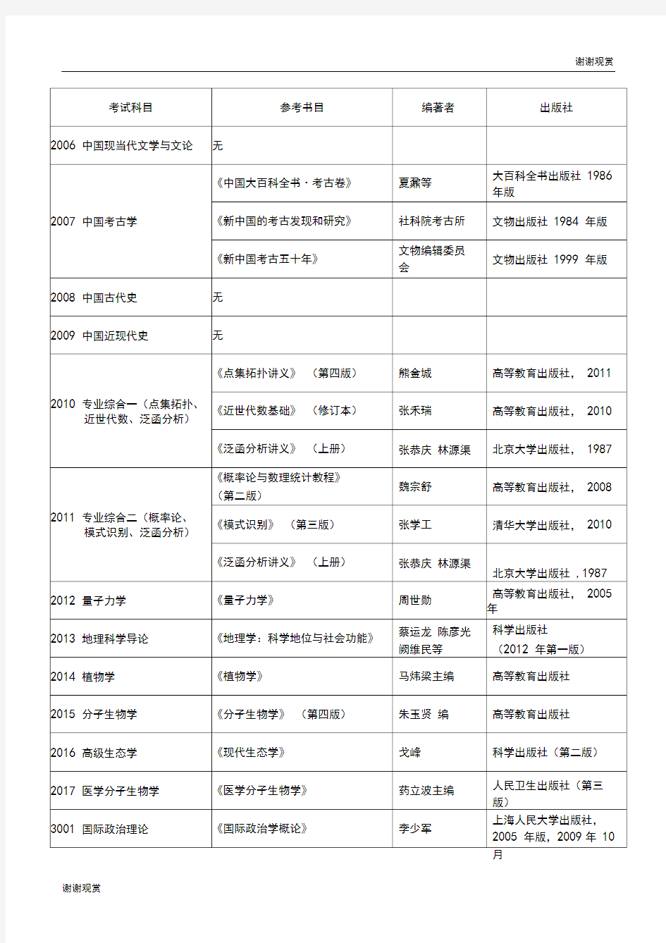 2018年博士研究生招生考试参考书目.doc