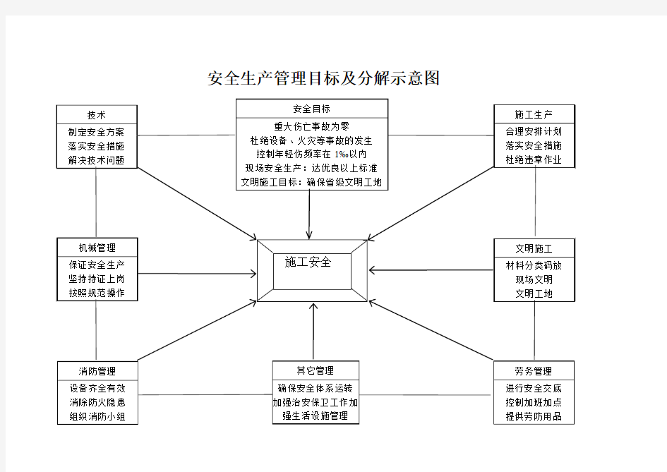 安全生产管理目标分解示意图