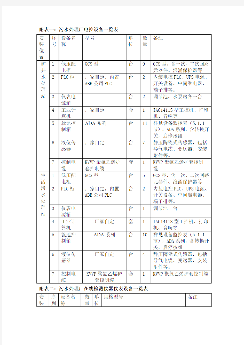 附表一污水处理厂电控设备一览表