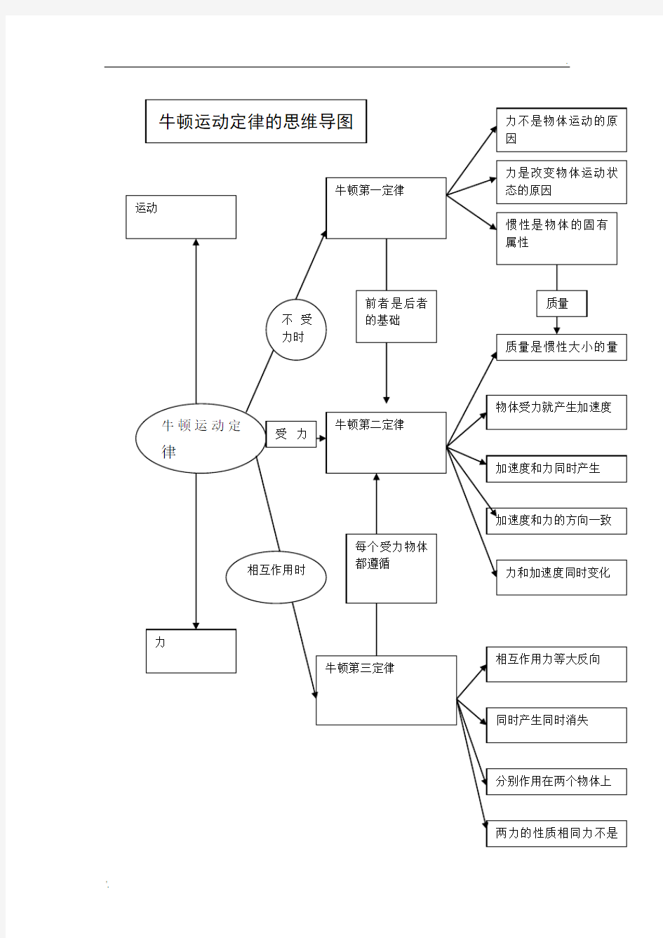 牛顿运动定律思维导图