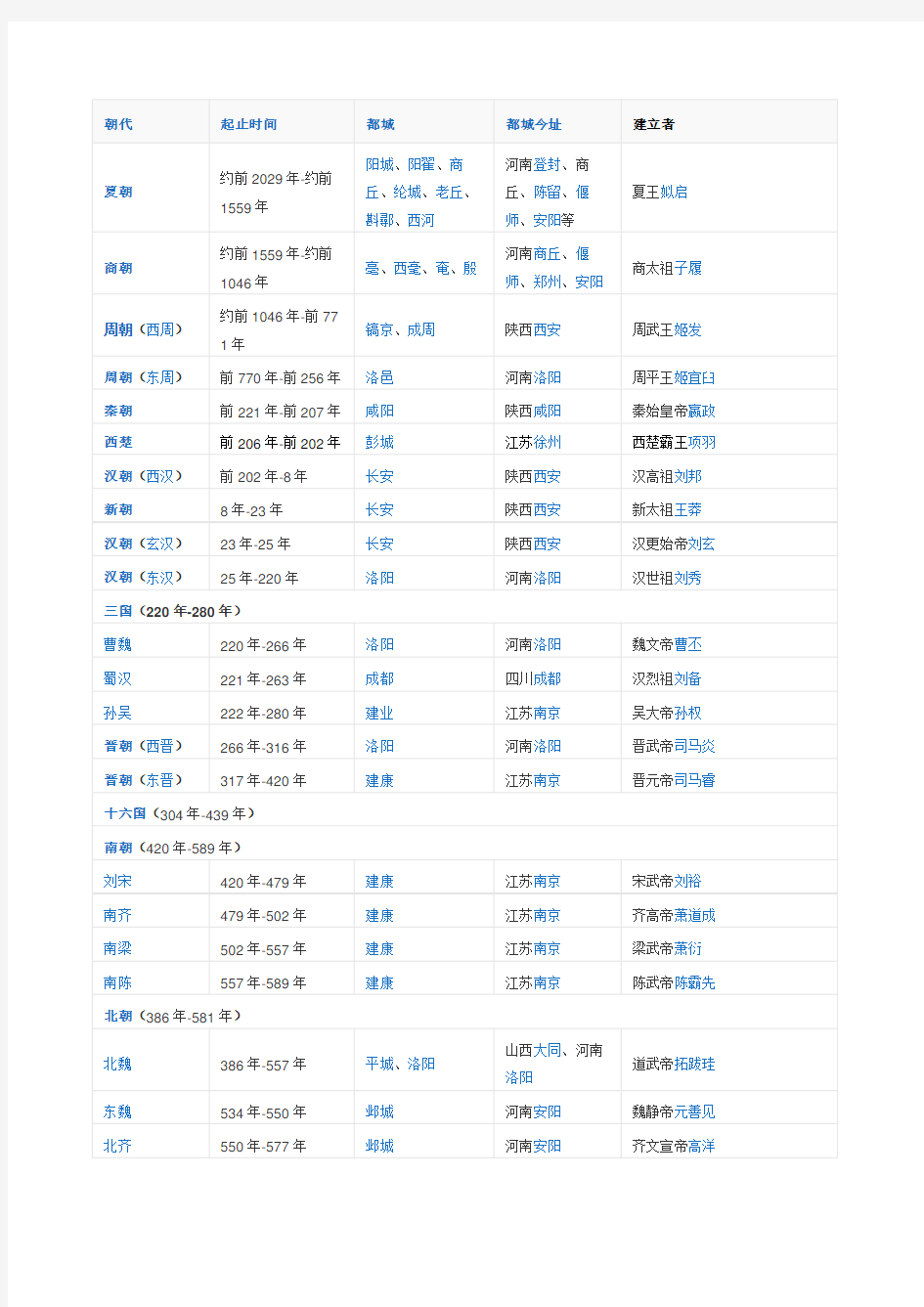 我国历史各朝代的起止时间、建立者、都城及都城今址