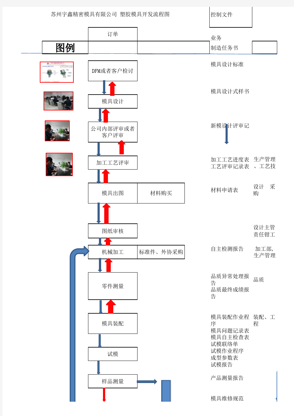 模具开发流程图